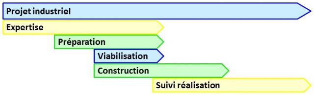 Projet industriel: Les choses dans l'ordre !